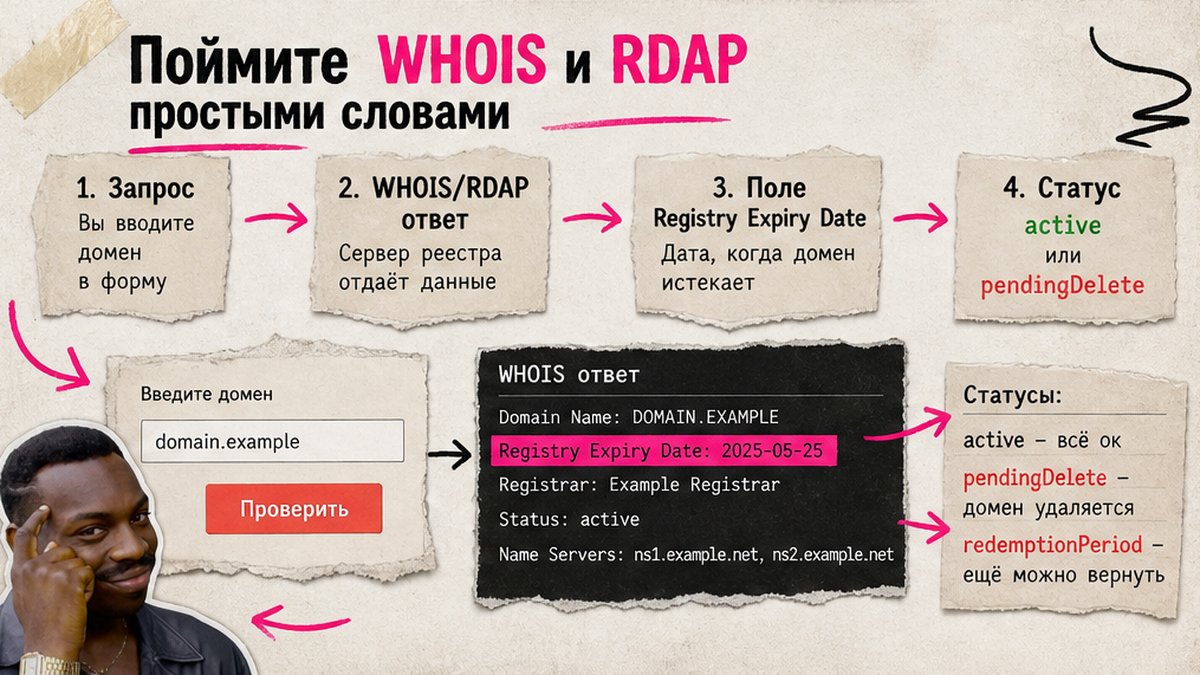 Схема: как читать WHOIS и RDAP до даты окончания домена