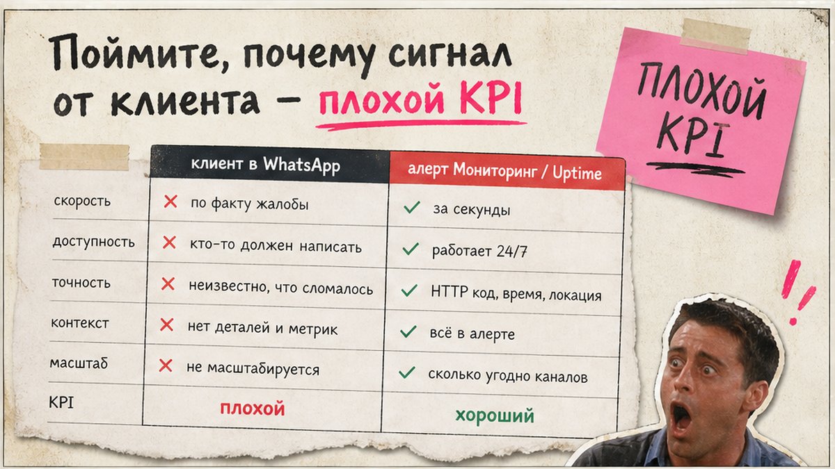 Таблица: сигнал от клиента против алерта мониторинга как KPI