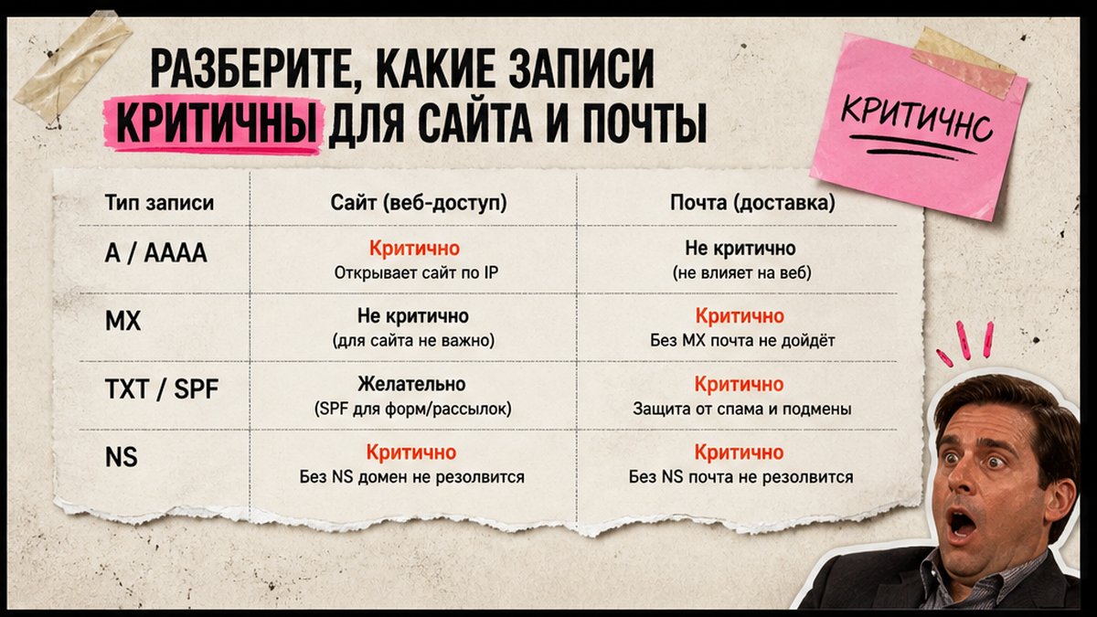 Таблица: какие DNS-записи критичны для сайта и почты — A, MX, TXT, NS